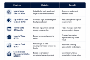 Property Development Bridging Finance Key Features